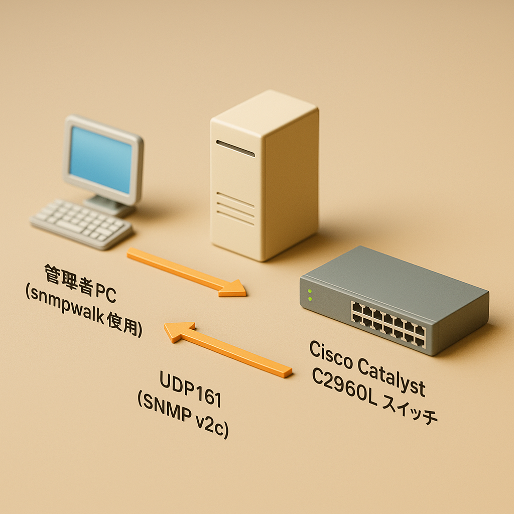【Oracle Linux 9】SNMPサーバを構築してCiscoスイッチを監視する